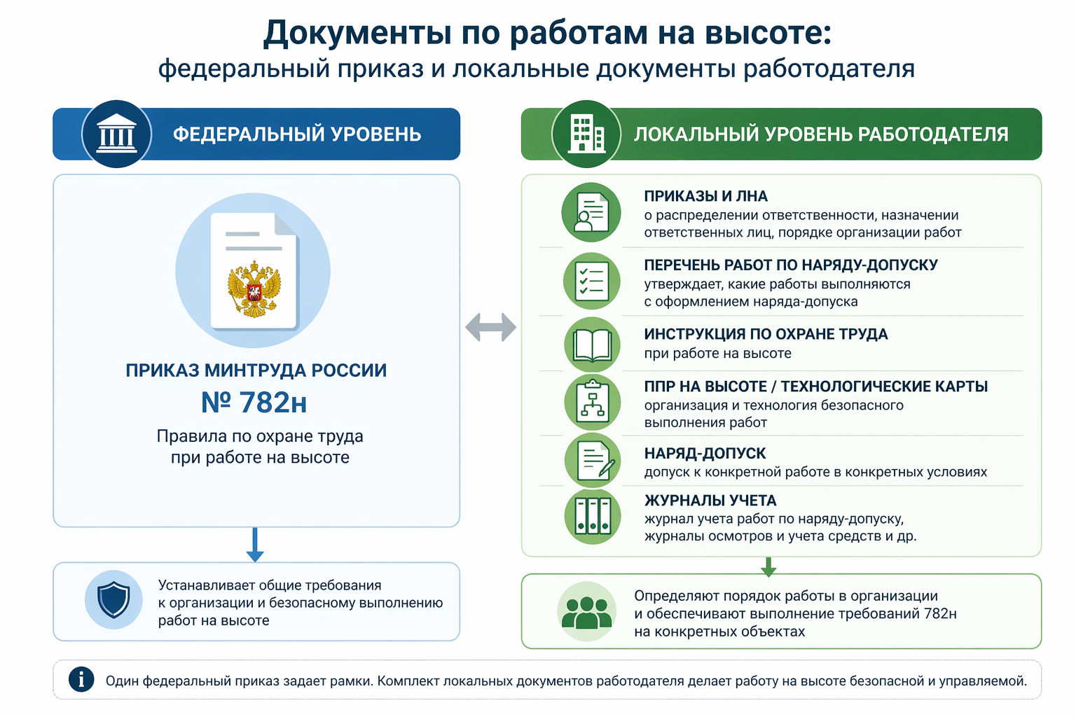 Документы для работ на высоте