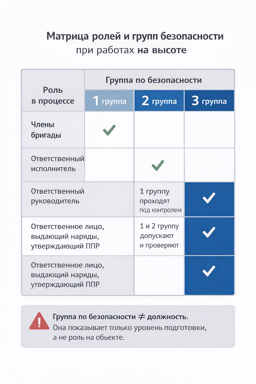 Матрица ролей и групп безопасности
