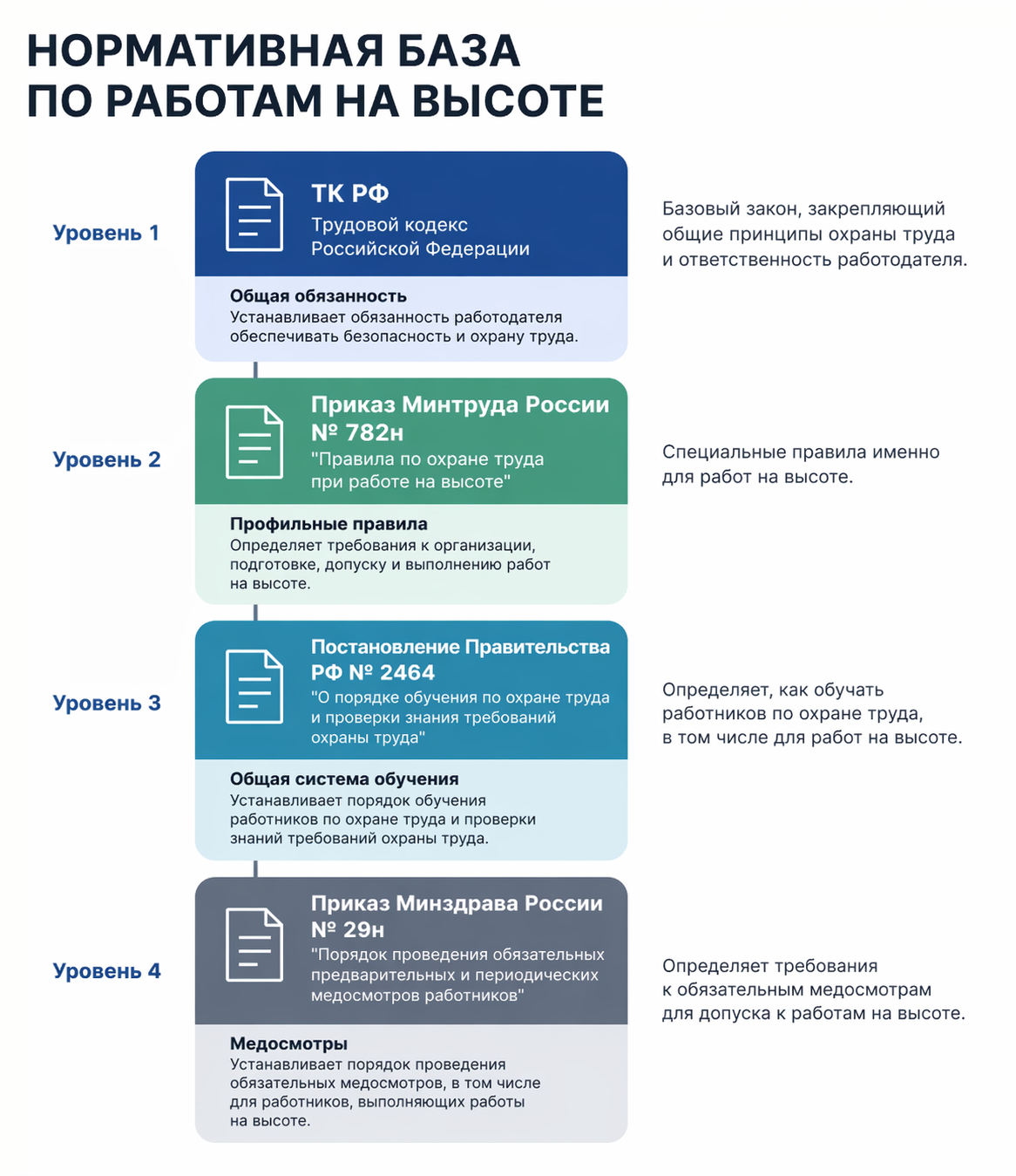 Нормативная база по работам на высоте