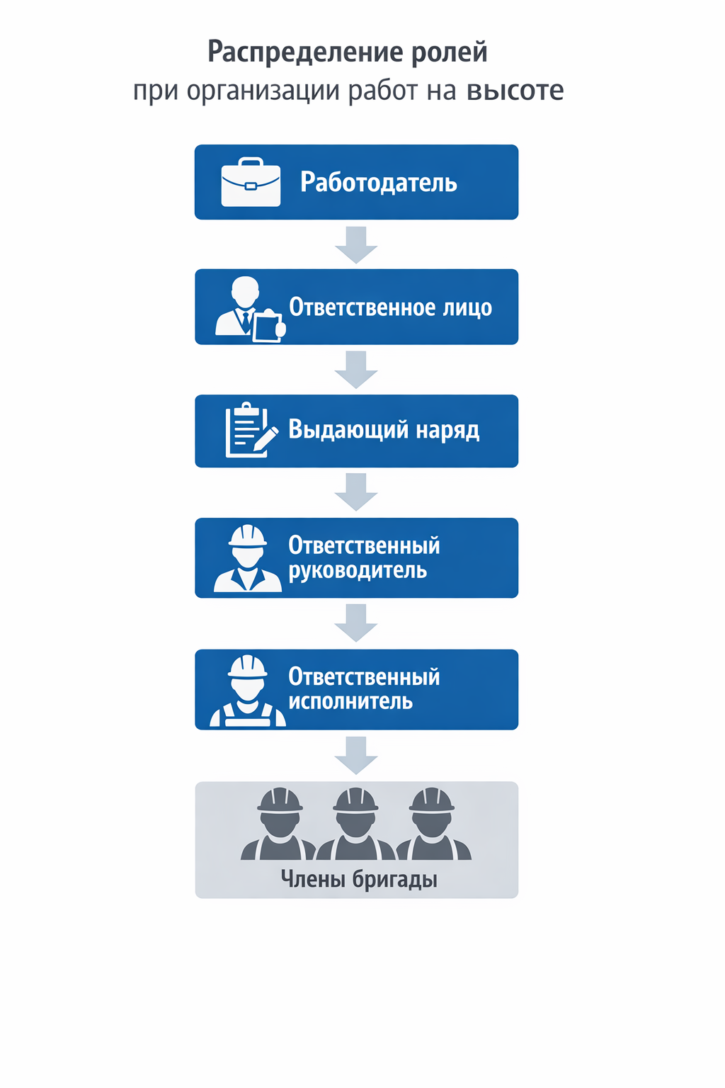 Распределение ролей при высотных работах