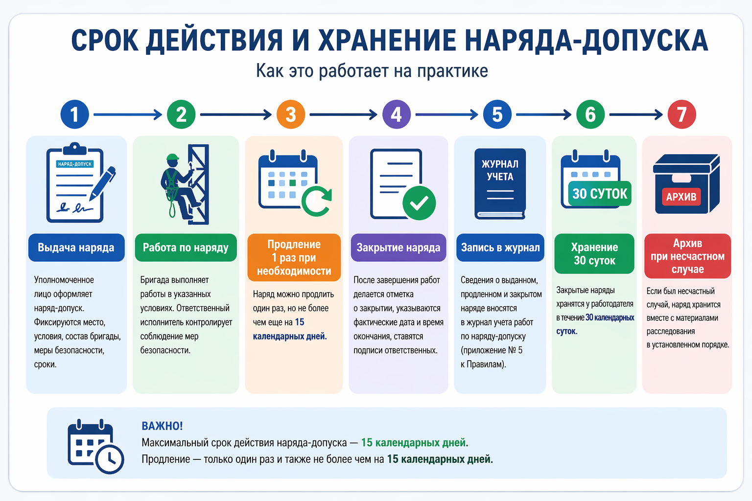 Срок действия, продление, журнал учета и хранение