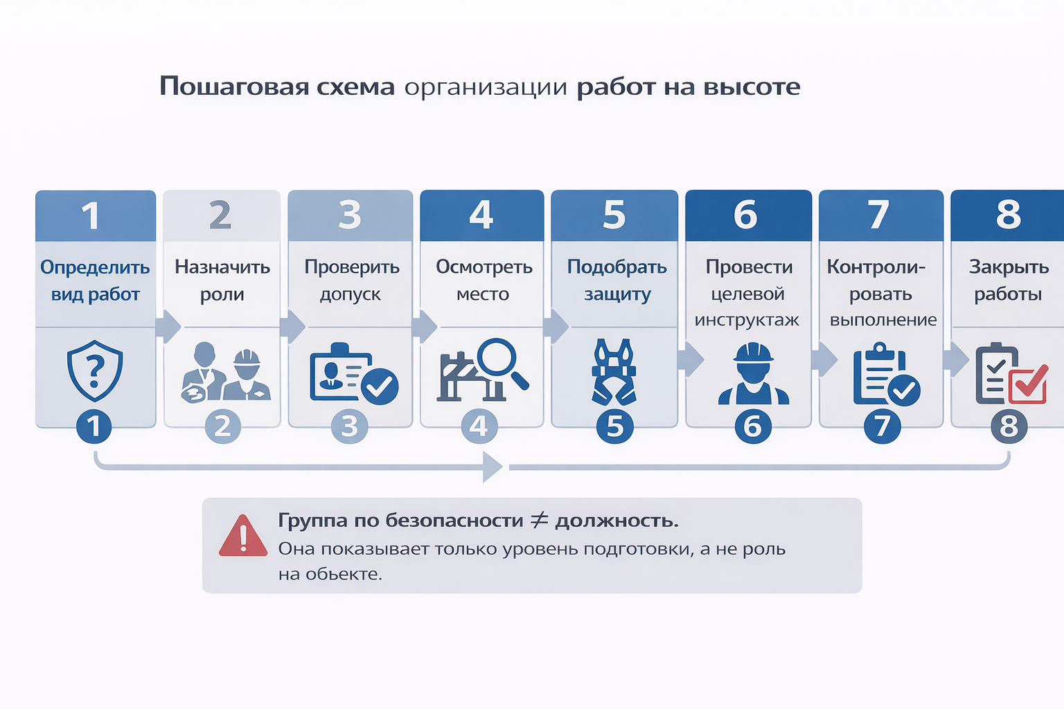 Схема организации работ на высоте