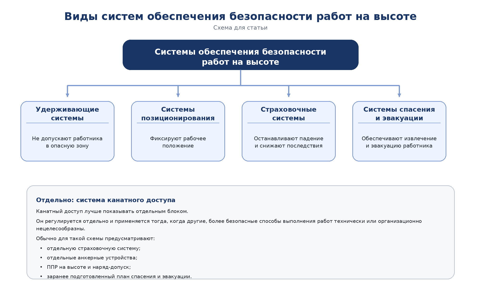 виды систем обеспечения безопасности работ на высоте