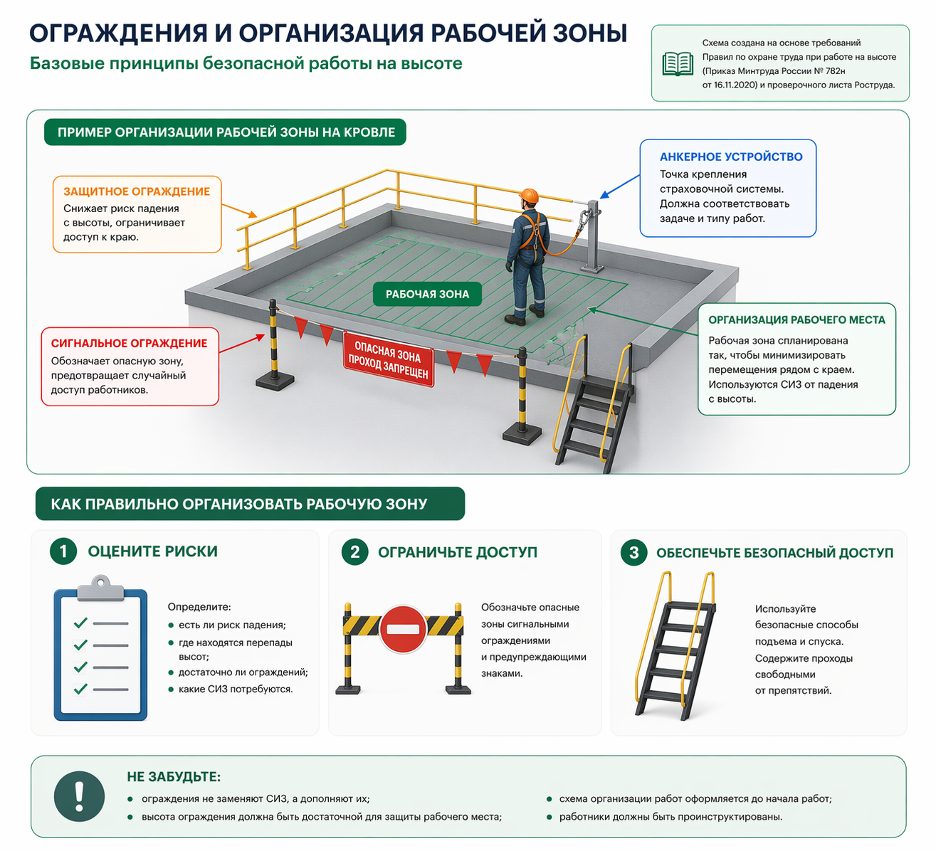 визуал по ограждениям и организации рабочей зоны