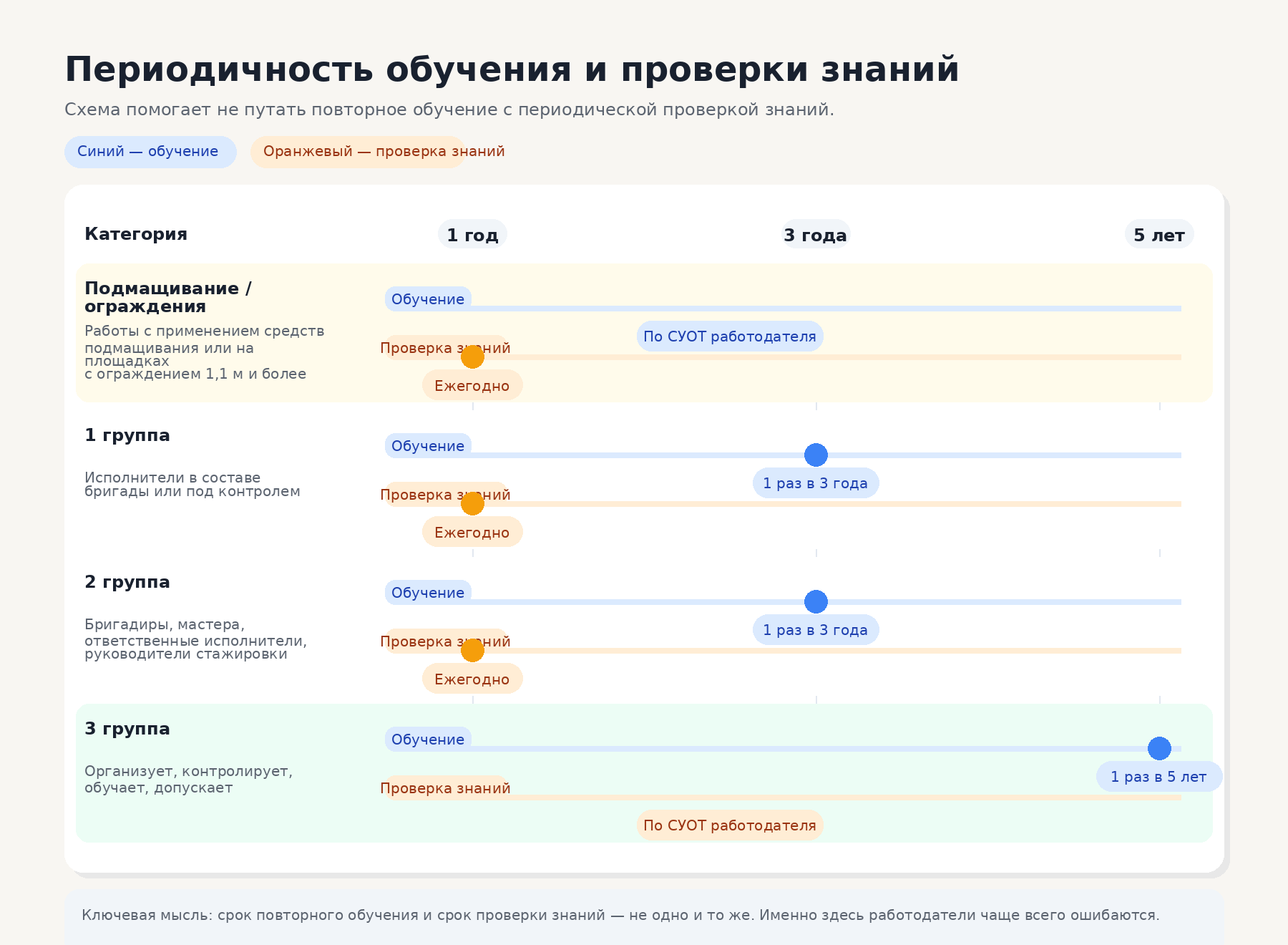 Периодичность обучения и проверки знаний